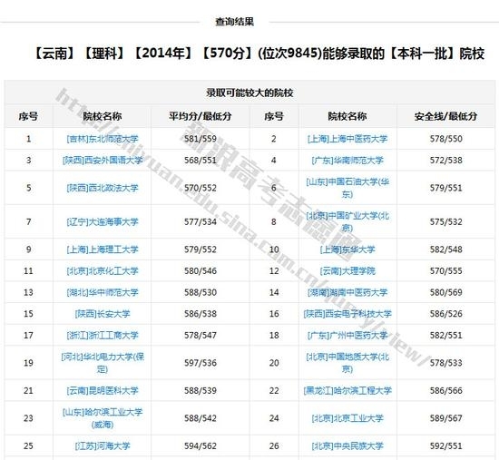 新浪高考志愿通查询数据