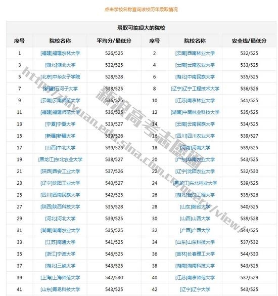 数据来源新浪高考志愿通