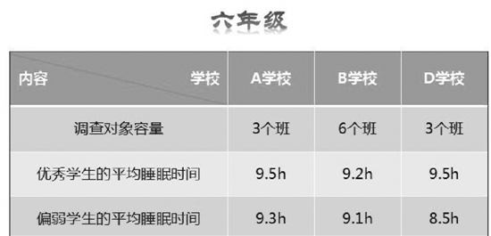 媒体调查小学生睡眠：成绩好的睡得多！