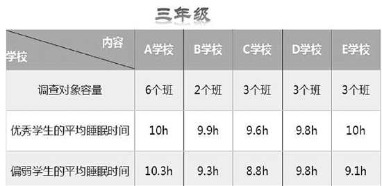 媒体调查小学生睡眠：成绩好的睡得多！