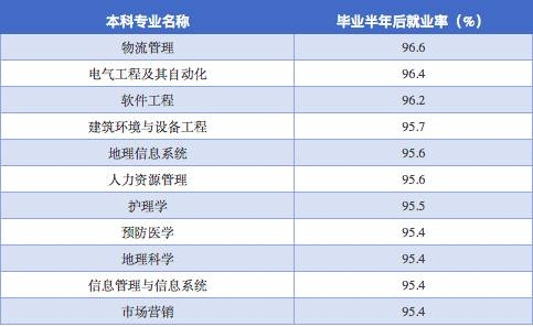     （二）就业率超高的10大高职高专专业