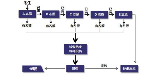 平行志愿流程图