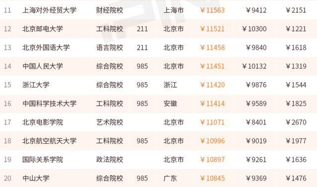 哪个大学毕业生最会赚钱  来看2017薪酬排行100强