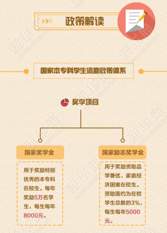 图解 | 2017资助政策助你上大学“三不愁”