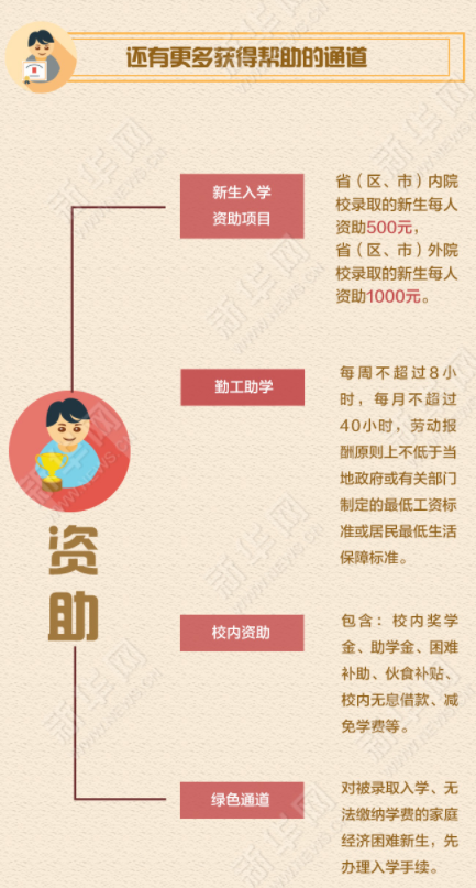 图解 | 2017资助政策助你上大学“三不愁”