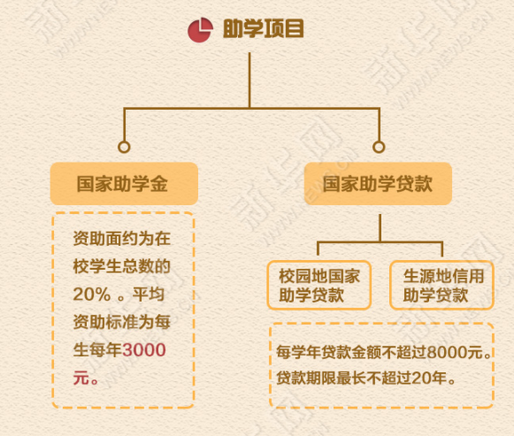 图解 | 2017资助政策助你上大学“三不愁”