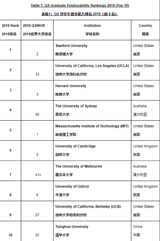 表格左边第一列为毕业生就业能力排名，第二列为QS今年6月公布的世界大学排名。