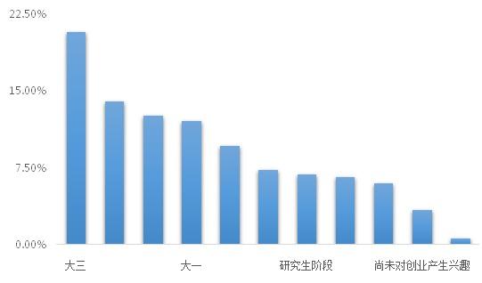 高校学生创新创业调查报告发布 二线城市成首选区域