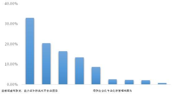 高校学生创新创业调查报告发布 二线城市成首选区域