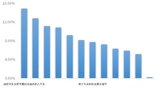 高校学生创新创业调查报告发布 二线城市成首选区域