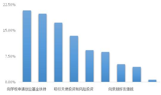 高校学生创新创业调查报告发布 二线城市成首选区域