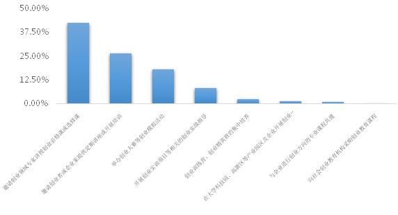 高校学生创新创业调查报告发布 二线城市成首选区域