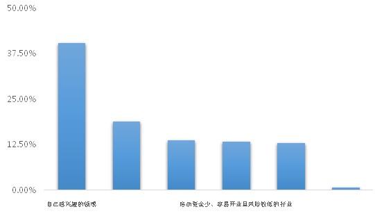 高校学生创新创业调查报告发布 二线城市成首选区域