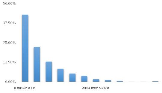 高校学生创新创业调查报告发布 二线城市成首选区域