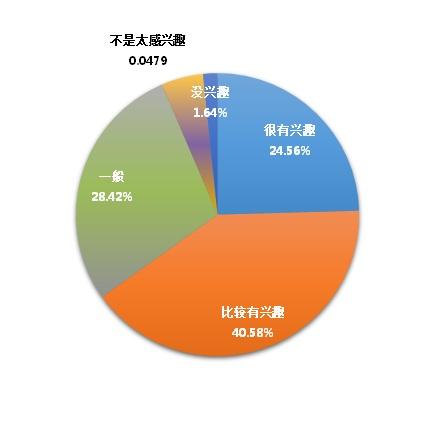 高校学生创新创业调查报告发布 二线城市成首选区域