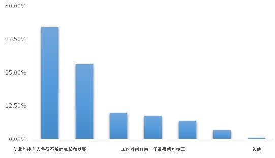 高校学生创新创业调查报告发布 二线城市成首选区域