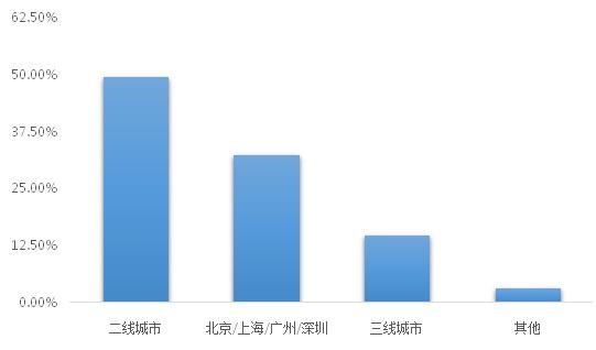 高校学生创新创业调查报告发布 二线城市成首选区域