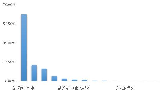 高校学生创新创业调查报告发布 二线城市成首选区域