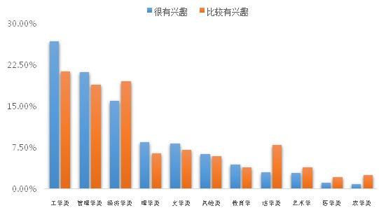 高校学生创新创业调查报告发布 二线城市成首选区域