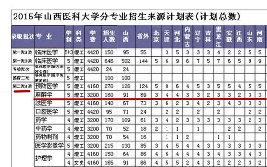 山西医科大学本科招生网显示，2015年麻醉学为第二批A类招生。