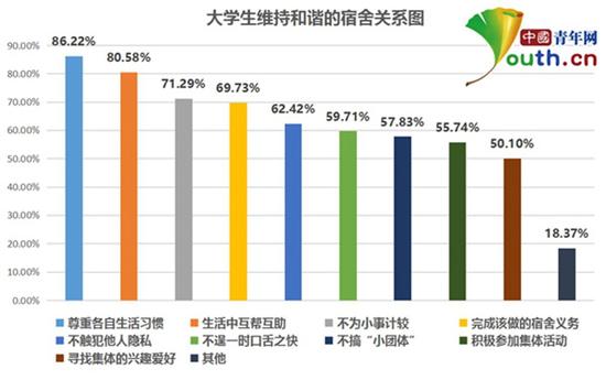 图为大学生维持和谐宿舍关系比例。