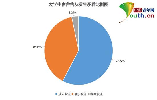 图为大学生宿舍舍友发生矛盾比例。本文图片均来自中国青年网超四成与舍友曾经发生矛盾 近两成与宿舍部分舍友相处得来