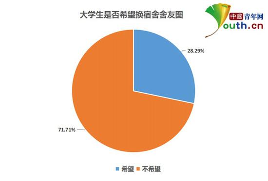 图为大学生是否希望更换舍友比例。