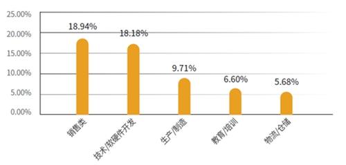 这些行业受求职者青睐。报告供图