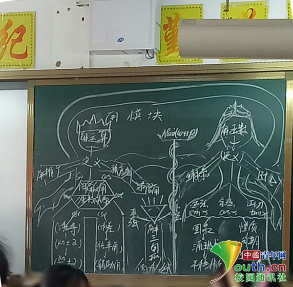 高三数学老师画神板书 解释三角函数亲子关系