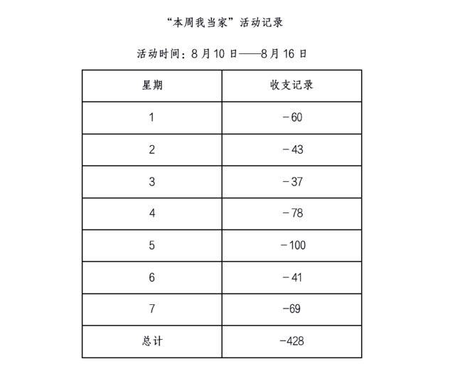 暑期德育活动优秀作品之本周我当家——谅父母之不易 感父母之恩情