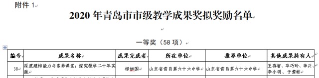 青岛六十六中教师在2020年青岛市市级教学成果奖、教育科研优秀成果奖评选中获大奖