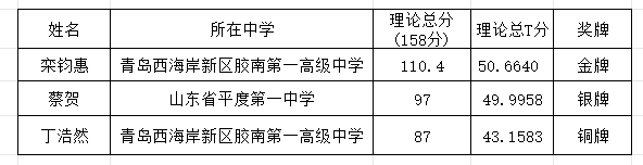 青岛3人斩获金银铜！2024第33届全国中学生生物学竞赛获奖名单出炉